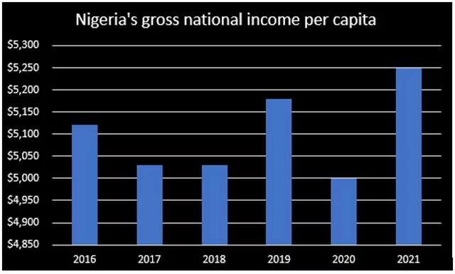 Top 10 African countries with the highest Gross National Income Per Capita  | Business Insider Africa