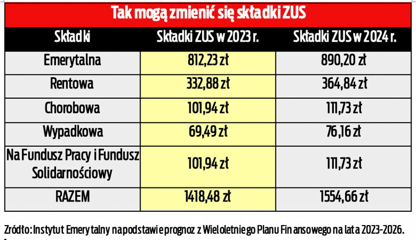 Tak mogą zmienić się składki ZUS po wyborach.