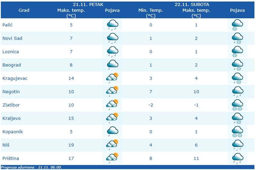 Prognoza vremena za petak i subotu za gradove u Srbiji