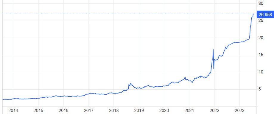 Turcja osłabiała się już od kilku lat wobec dolara, ale w ostatnim półtora roku kurs USD/TRY zaczął rosnąć jeszcze dynamiczniej i wspiął się na nowe szczyty. 