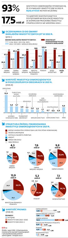 Oczekiwania co do zmiany nakładów inwestycyjnych JST w 2022 r.