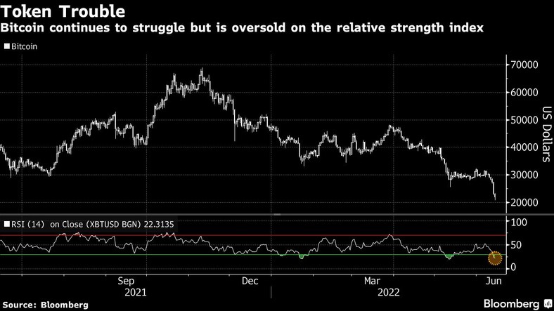 Bitcoin nadal walczy, ale jest wyprzedany według wskaźnika względnej siły