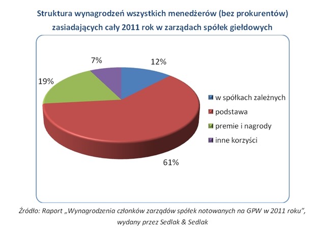 Struktura wynagrodzeń wszystkich menedżerów (bez prokurentów) zasiadających cały 2011 rok w zarządach spółek giełdowych, fot. wynagrodzenia.pl