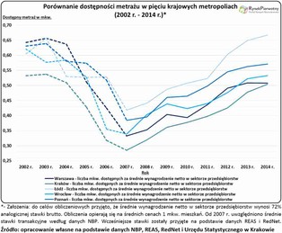 Dostępność mieszkaniowa jest dziś mniejsza niż 13 lat temu. Najgorzej jest w Warszawie