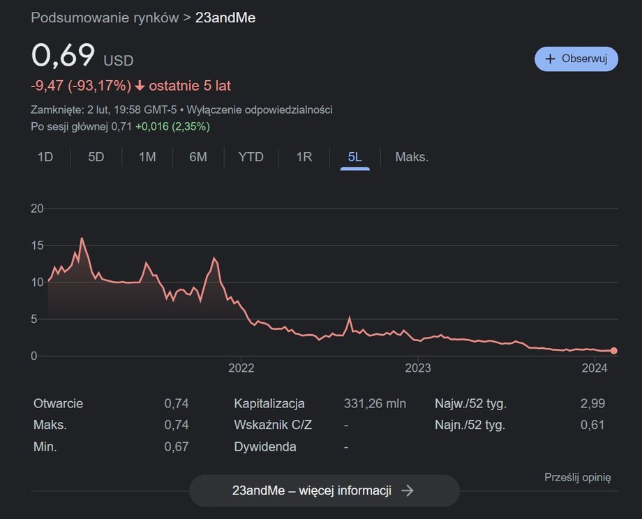 Akcje 23andMe za ostatnie 5 lat