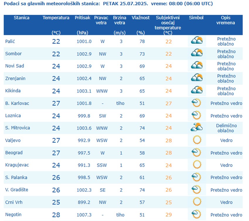 Temperature u 8 sati u Srbiji