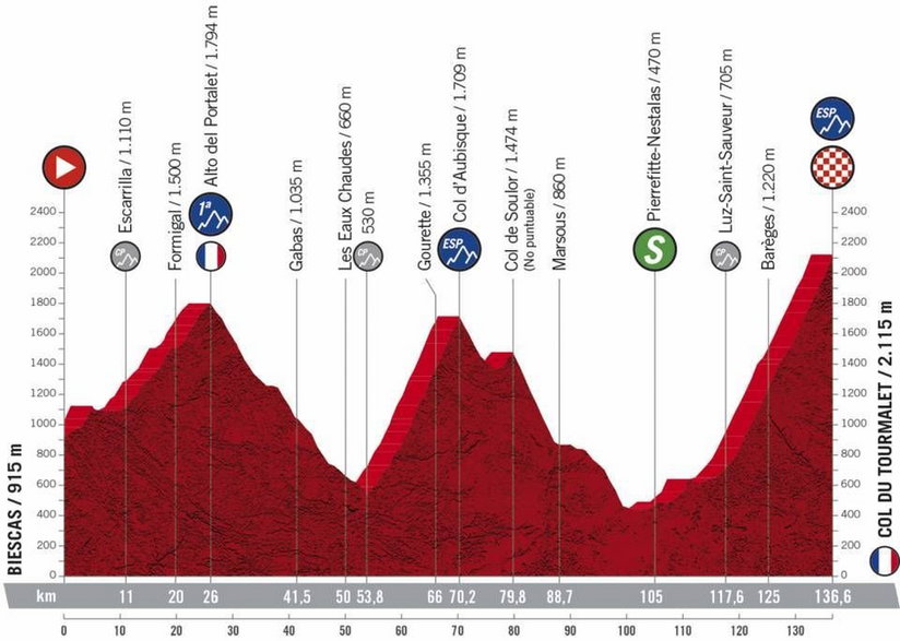 Planowy przebieg 6. etapu ; fot. Vuelta a Espana