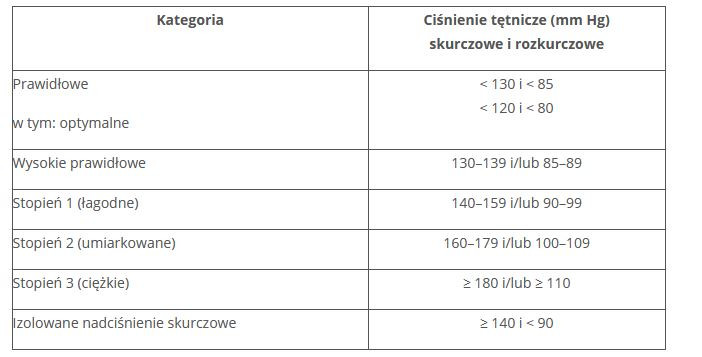 Rodzaje nadciśnienia tętniczego