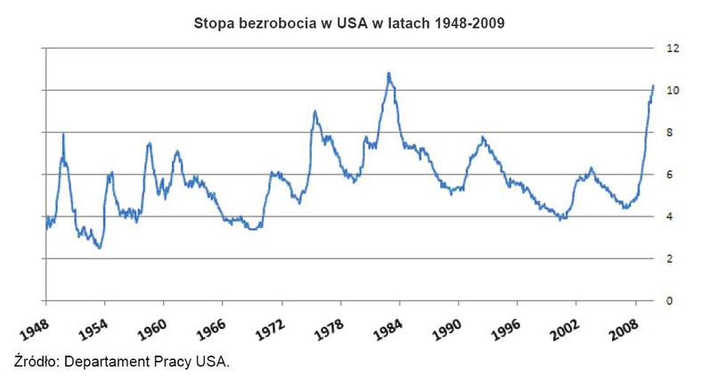 Stopa bezrobocia w USA w latach 1948-2009