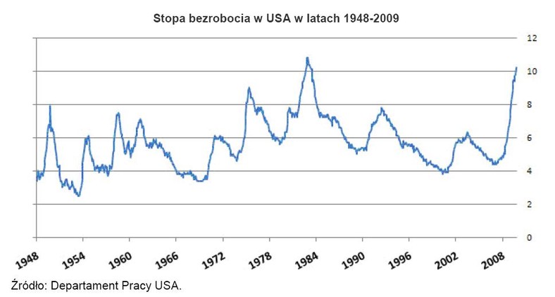 Stopa bezrobocia w USA w latach 1948-2009