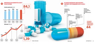 Wysyp fałszywych suplementów. To najczęściej podrabiane produkty