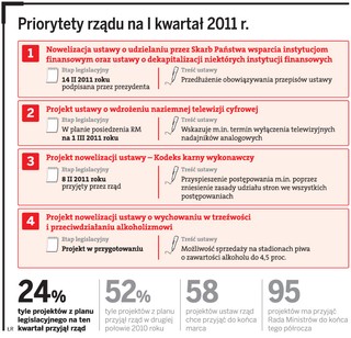 Rząd przyjął 14 projektów ustaw z zaplanowanych 58