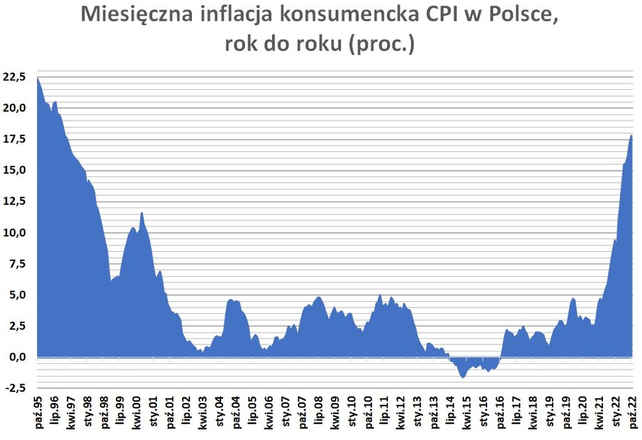 Jeśli prognozy ekonomistów się potwierdzą i odczyt za październik wyniesie 17,7 proc. rok do roku, będzie to najwyższe tempo inflacji CPI w Polsce od początku 1997 r.