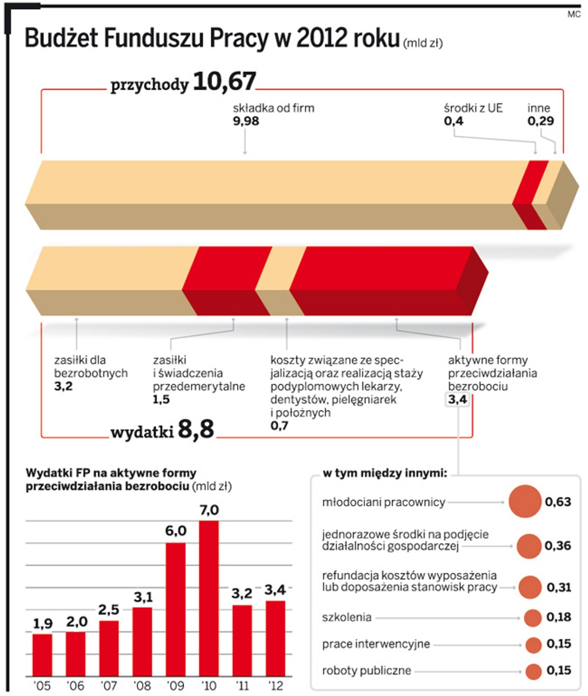 Budżet Funduszy Pracy w 2012 roku (mld zł)