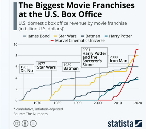 Największe filmowe franczyzy w USA