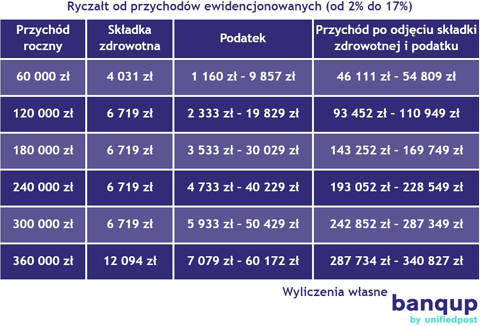 Przykładowe wyliczenia - ryczałt