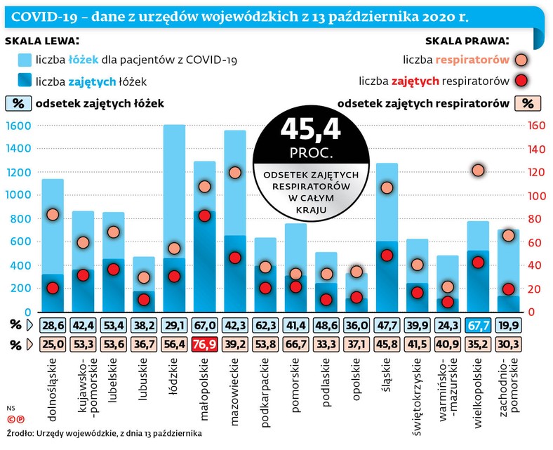 COVID-19 - dane z urzędów wojewódzkich z 13 października 2020 r.