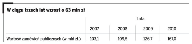 W ciągu trzech lat wzrost o 63 mln zł