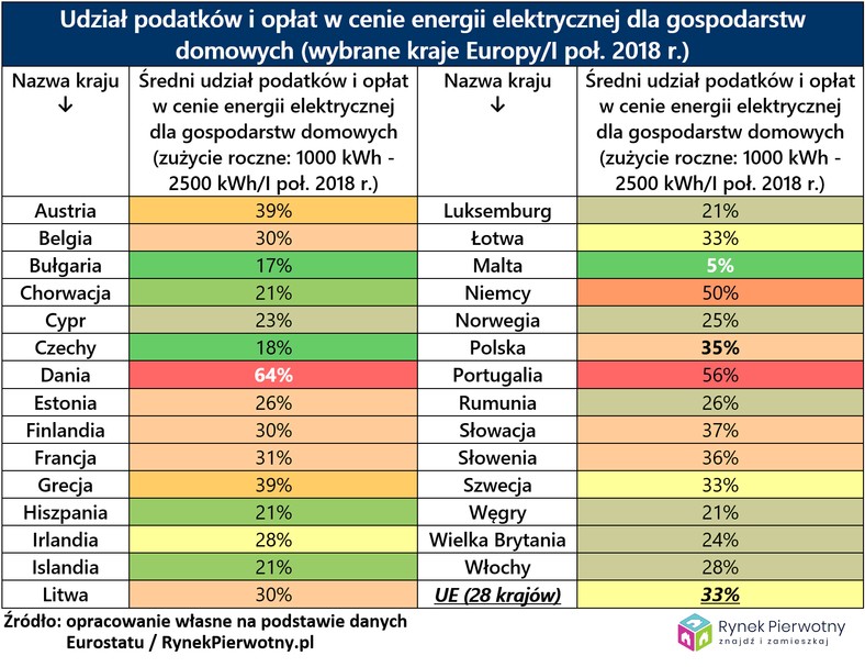 Udział podatków i opłat w cenie energii elektrycznej, źródło: Rynek Pierwotny