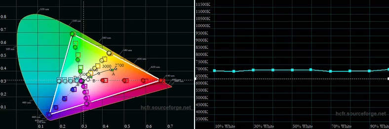 Gamut kolorów oraz wykres temperatury bieli w skali jasności obrazu dla domyślnego trybu Standardowy