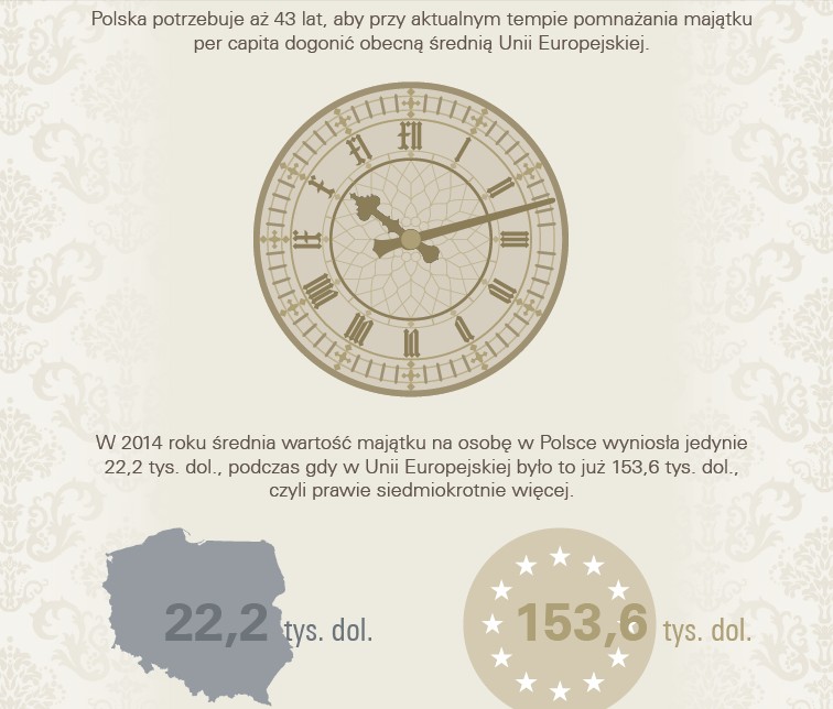 Chociaż zamożność Polaków rośnie w relatywnie szybkim tempie, bo o 4,6% rocznie w latach 2008-2014, to dogonienie najbogatszych europejskich gospodarek będzie długotrwałym procesem. Gdyby takie tempo wzrostu majątku przeciętnego Polaka się utrzymało, potrzebne byłyby aż 43 lata, aby doścignąć obecną wartość majątku przeciętnego mieszkańca Unii Europejskiej – dodaje Andrzej Marczak, partner w KPMG w Polsce.