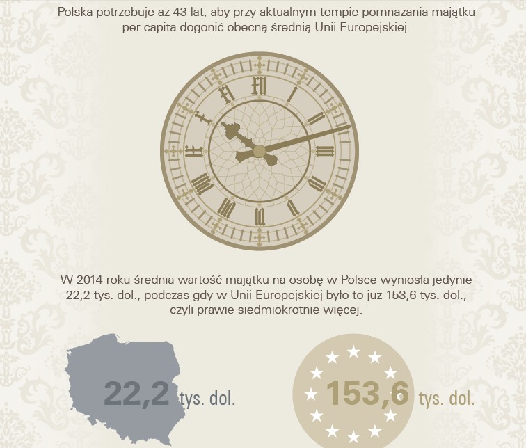 Chociaż zamożność Polaków rośnie w relatywnie szybkim tempie, bo o 4,6% rocznie w latach 2008-2014, to dogonienie najbogatszych europejskich gospodarek będzie długotrwałym procesem. Gdyby takie tempo wzrostu majątku przeciętnego Polaka się utrzymało, potrzebne byłyby aż 43 lata, aby doścignąć obecną wartość majątku przeciętnego mieszkańca Unii Europejskiej – dodaje Andrzej Marczak, partner w KPMG w Polsce.