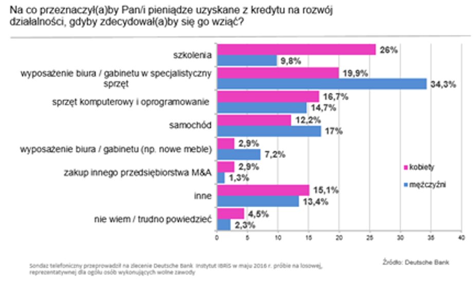 Rowój jest dla kobiet kluczowy