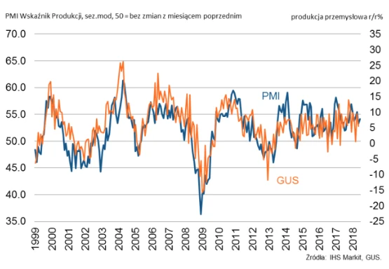 IHS markit PMI czerwiec 2018