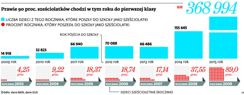 Prawie 90 proc. sześciolatków chodzi w tym roku do pierwszej klasy