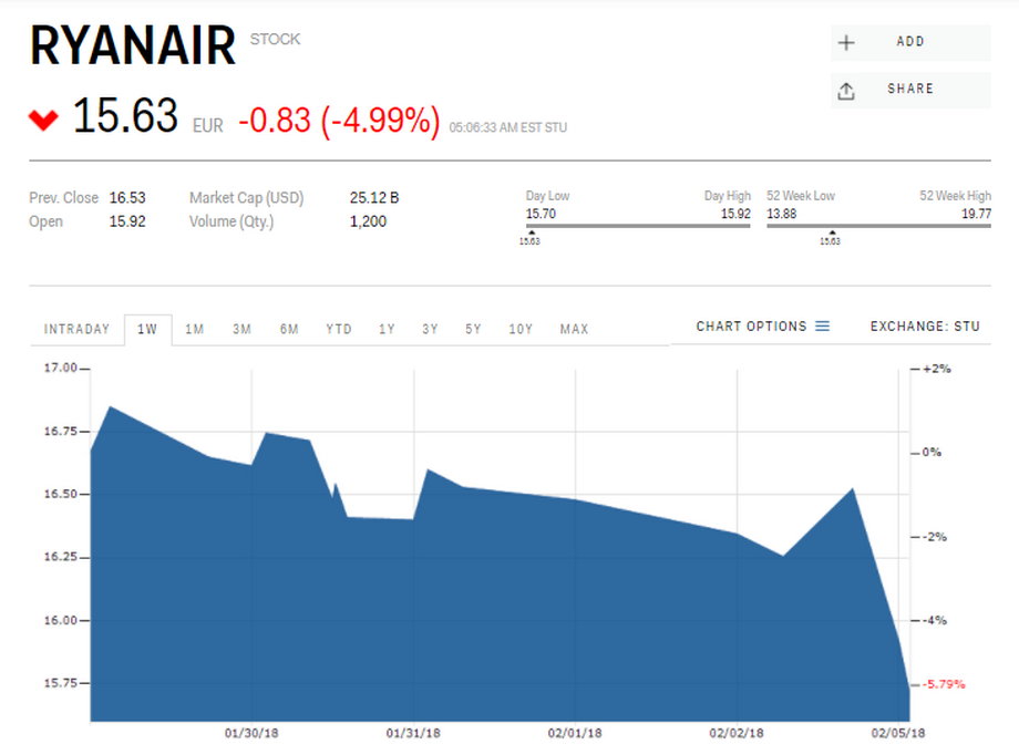Kurs akcji Ryanair (w euro), dane z godz. 11.30, 5 lutego 2018 r.