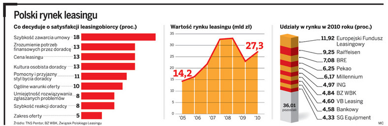 Polski rynek leasingu