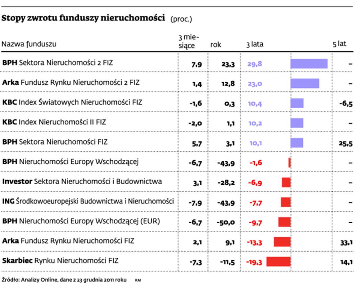 Stopy zwrotu funduszy nieruchomości (proc.)
