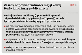 Zasady odpowiedzialności majątkowej funkcjonariuszy publicznych