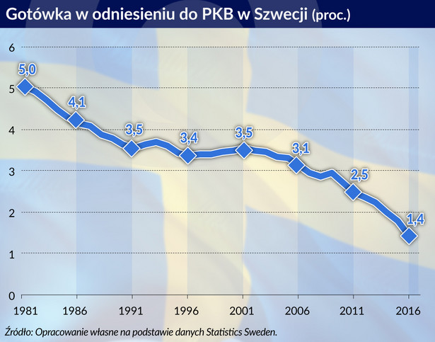 Gotówka w Szwecji w relacji do PKB (graf. Obserwator Finansowy)