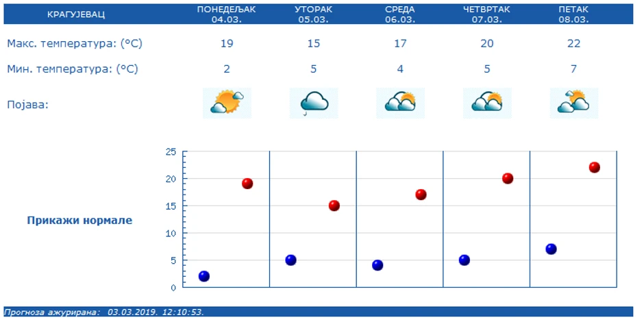 Vremenska prognoza za Kragujevac