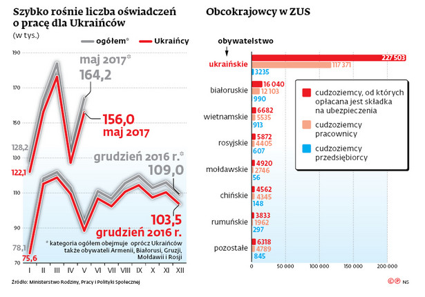 UE otwiera się na Ukraińców. Polska nie ma strategii, która pomoże ich zatrzymać