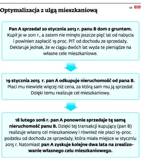 Optymalizacja z ulgą mieszkaniową