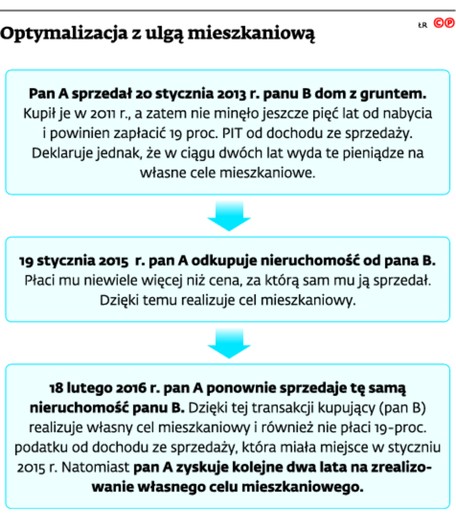 Optymalizacja z ulgą mieszkaniową