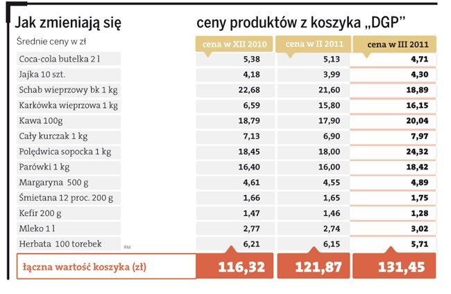 Jak zmieniają się ceny produktów z koszyka „DGP”