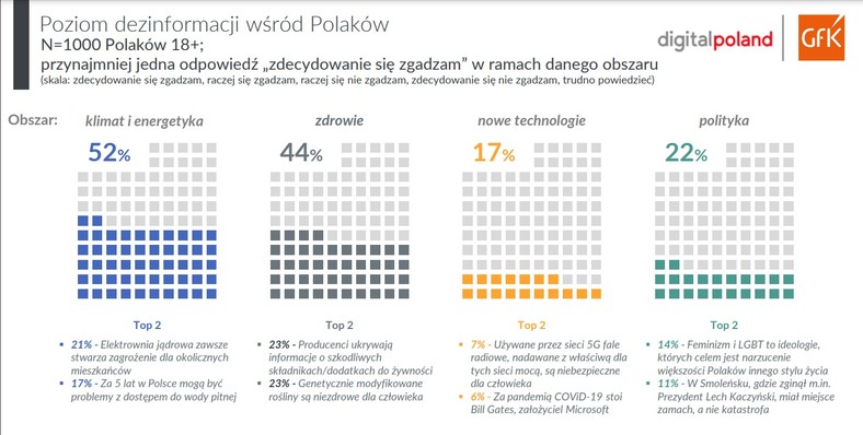 Ogólny poziom dezinformacji w badanych obszarach