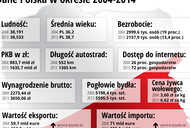 Jak zmieniła się Polska w latach 2014-2020? infografika unia