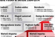 Jak zmieniła się Polska w latach 2014-2020? infografika unia