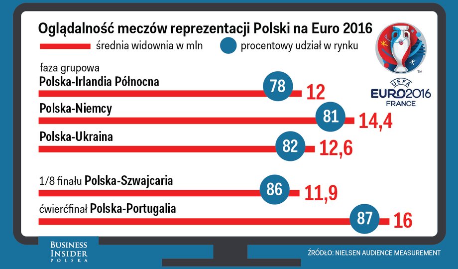 Widownia topowych meczów Euro 2016