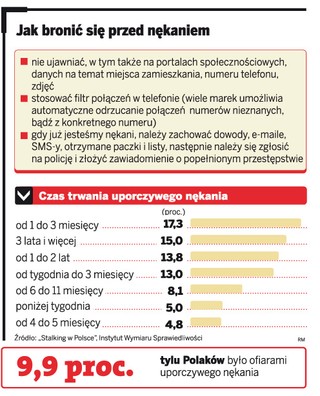 Stalking: 3 lata więzienia za uporczywe nękanie