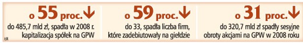 O 50 proc. spadły zyski brokerów