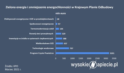 Unijne miliardy na nową energetykę. Jak je wykorzystać?