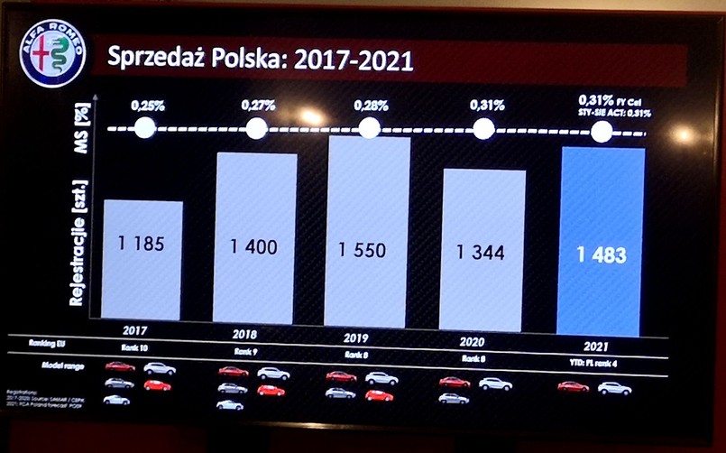 Alfa Romeo w Polsce