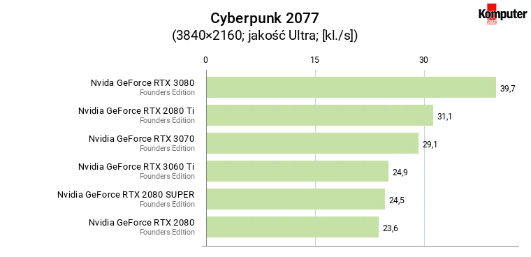 Cyberpunk 2077 – wydajność kart graficznych w rozdzielczości 4K