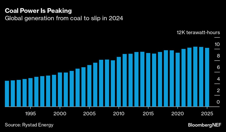Moc elektrowni węglowych osiąga szczyt. Globalna produkcja prądu z węgla spadnie w 2024 r