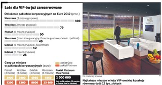 Biznes szykuje się do Euro 2012. Pakiety korporacyjne niemal wyprzedane